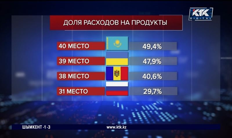 У казахстанцев на еду уходит больше половины дохода