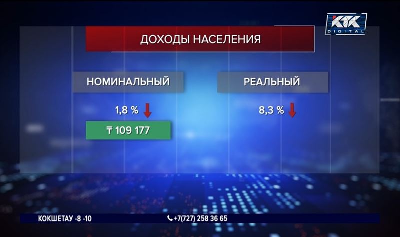 Озвучена величина средней заработной платы казахстанцев в 2020 году