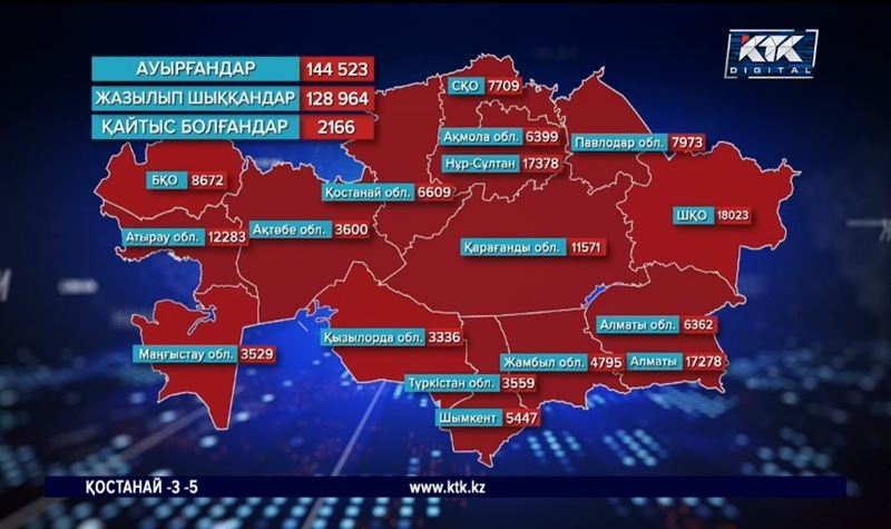 COVID-19: Ауруханада 239 сырқаттың жағдайы өте ауыр