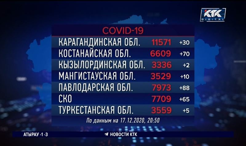 За сутки коронавирус диагностирован у 788 казахстанцев, у 159 – пневмония