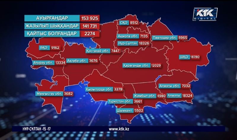 Коронавирус тағы 12 адамның өмірін жалмады