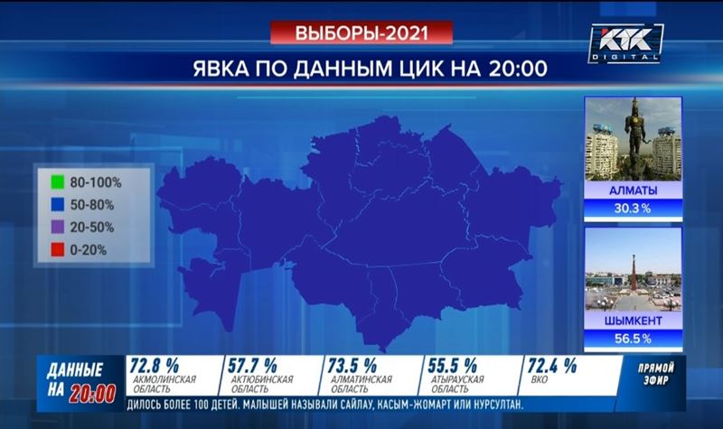 Явка избирателей на парламентских выборах в Казахстане составила 63,3% – предварительные данные ЦИК