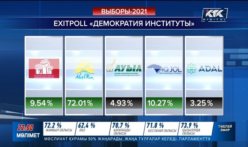 Сайлаудың алдын ала қорытындысы. Экзитпол нәтижесі