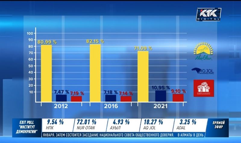 Вспомним результаты выборов 2012 и 2016 годов