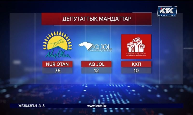 Мәжіліске Nur Otan партиясынан 76 адам баратын болды