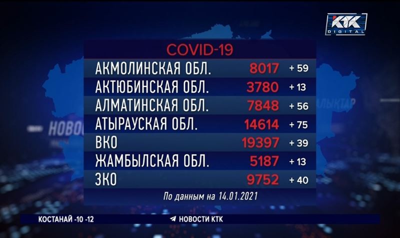 За сутки коронавирус и пневмонию обнаружили у 925 казахстанцев