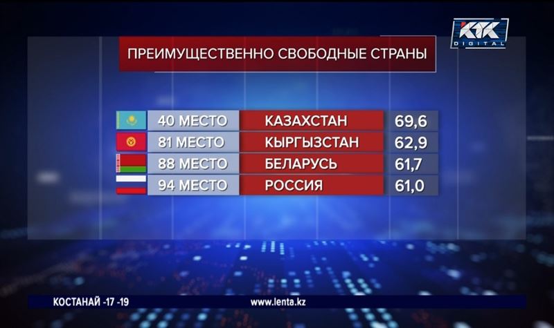 Казахстан занял 40-е место в рейтинге экономической свободы