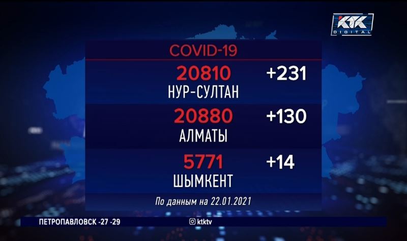 В Нур-Султане снова рекордный прирост пациентов с КВИ