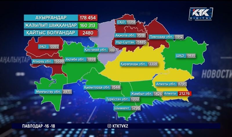 Соңғы тәулікте ковид-19 мың жарымға тарта адамнан анықталған