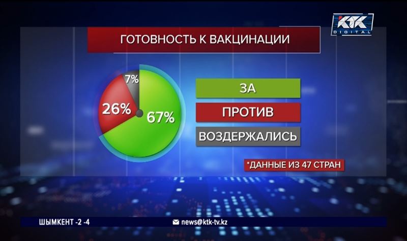 Сколько казахстанцев высказалось против вакцинации от коронавируса