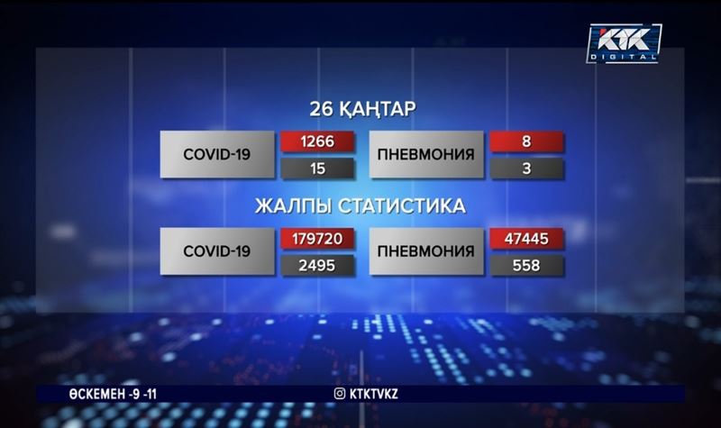 Бір күнде коронавирус пен пневмониядан 18 науқас өлді