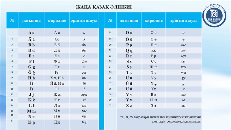 Латын қарпіндегі қазақ әліпбиінің жаңа нұсқасы ұсынылды