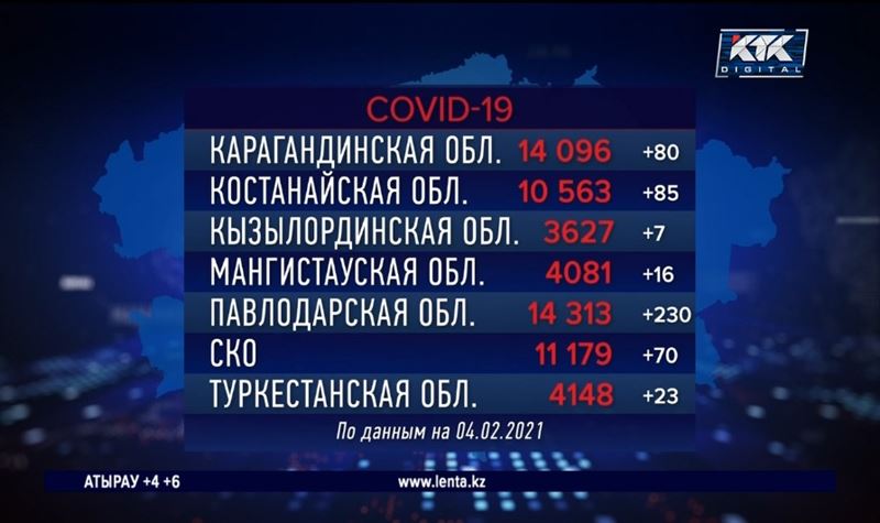 В Кызылординской области самый низкий суточный прирост по ковиду