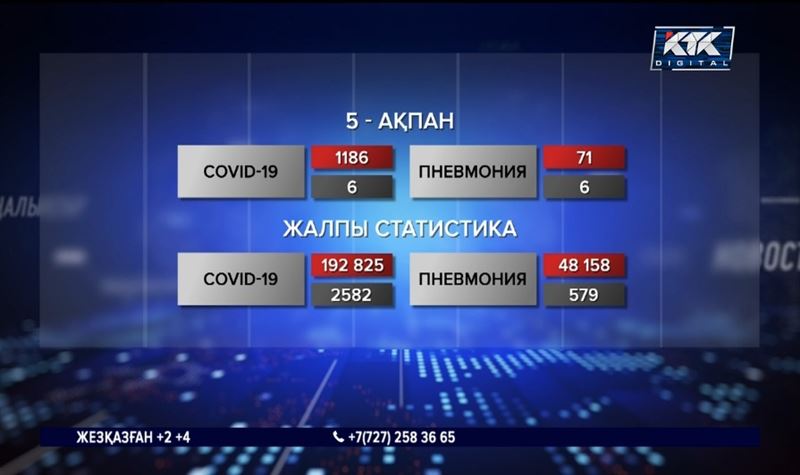 COVID-19: 300-ден аса адамның жағдайы өте ауыр