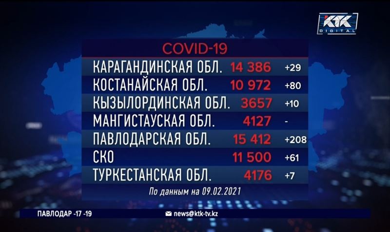 Павлодарская область остается лидером ковидного антирейтинга