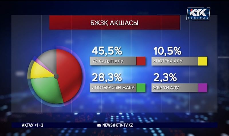 Зейнетақы жинағынан қанша қаражат қандай мақсатқа аударылып жатыр? 