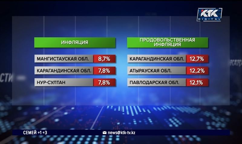В Казахстане беспощадно растут цены, больше всего дорожают продукты