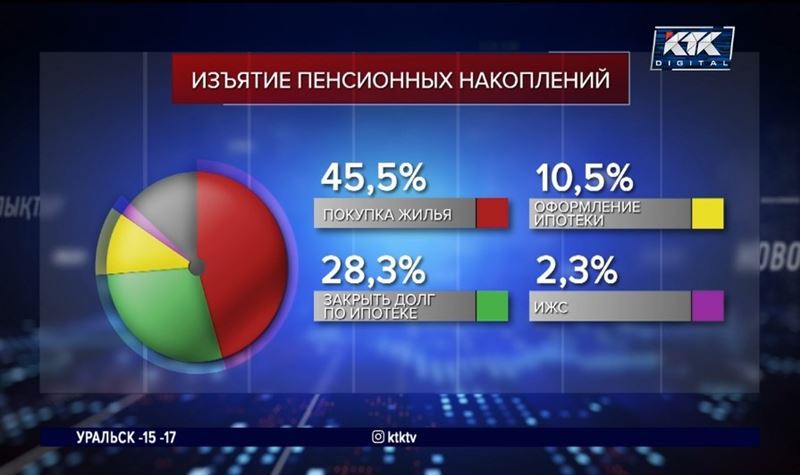 Снятые пенсионные казахстанцы в основном тратят на жилье – статистика