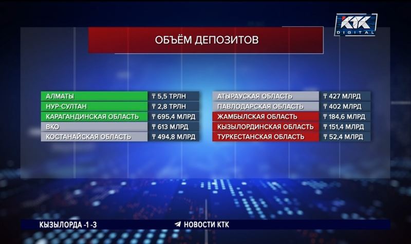 Казахстанцы предпочитают хранить сбережения на депозитах