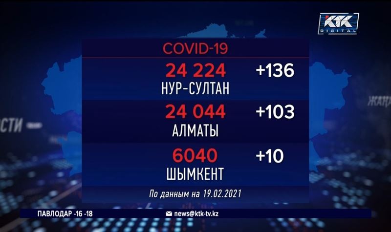 Столица заняла лидирующую позицию по суточному приросту COVID-19