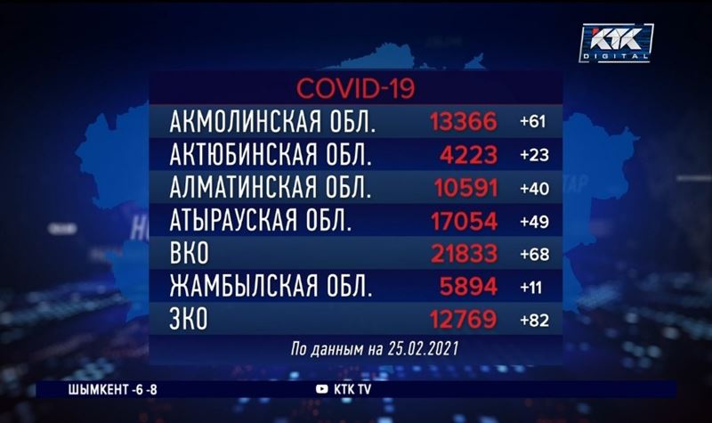 Почти 900 случаев заболевания ковидом и пневмонией зафиксировано за сутки