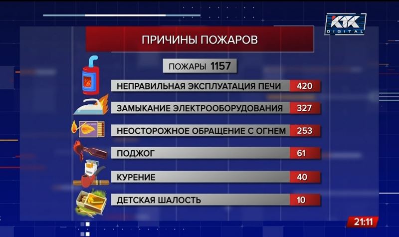 13 детей погибли: почему пожары стали происходить чаще