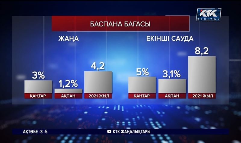 Баспана бағасы ай сайын тоқтаусыз өсіп барады