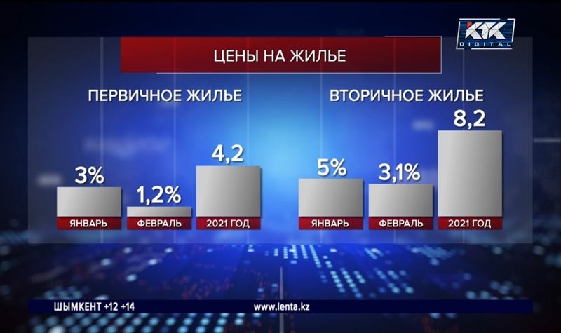 В Казахстане подорожало жилье: вторичка – на 10%, первичка – на 4%