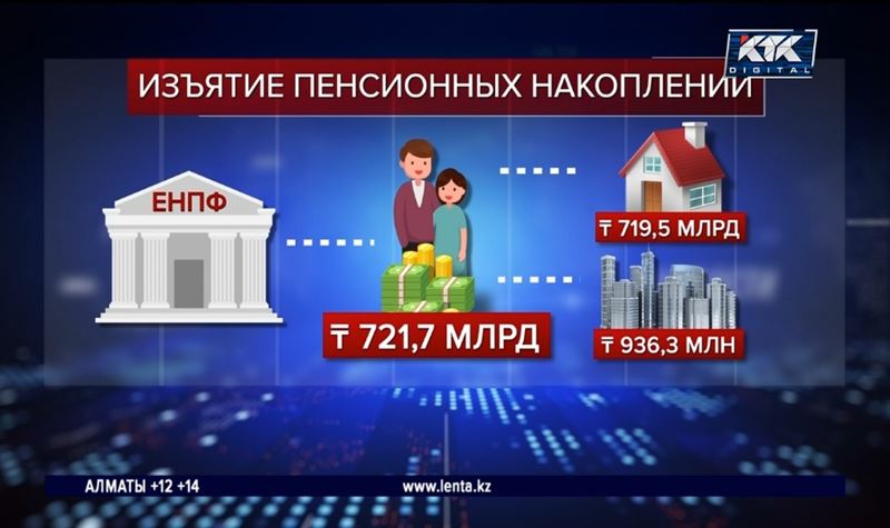 Больше 720 миллиардов пенсионных забрали казахстанцы из ЕНПФ