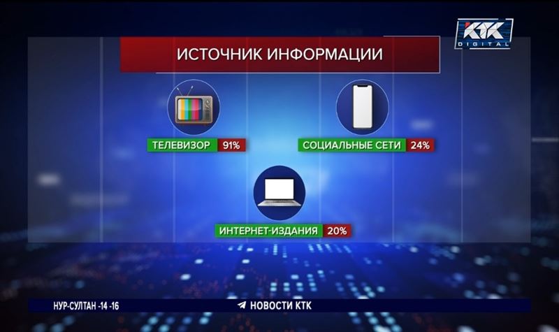 Большинство казахстанцев узнают новости о ковиде по телевизору