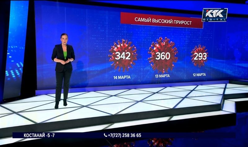 Алматы ставит рекорды по заражаемости ковидом