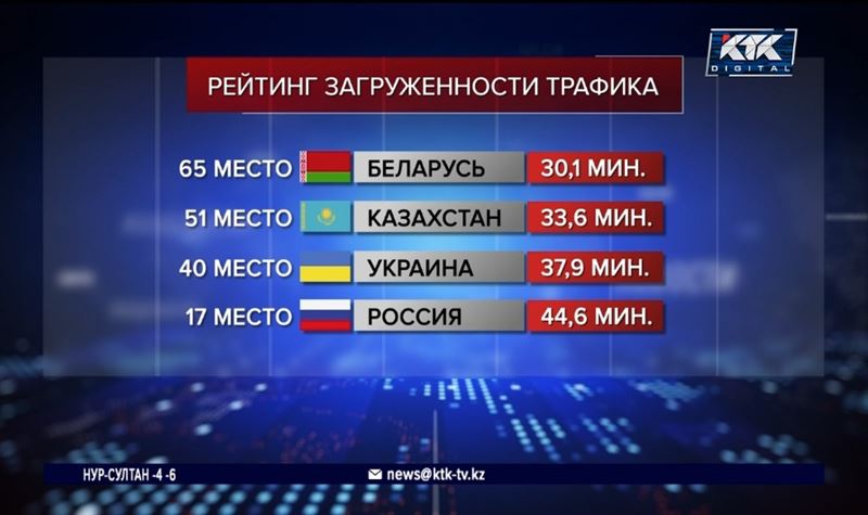 Сколько времени добираются до работы казахстанцы и жители других стран