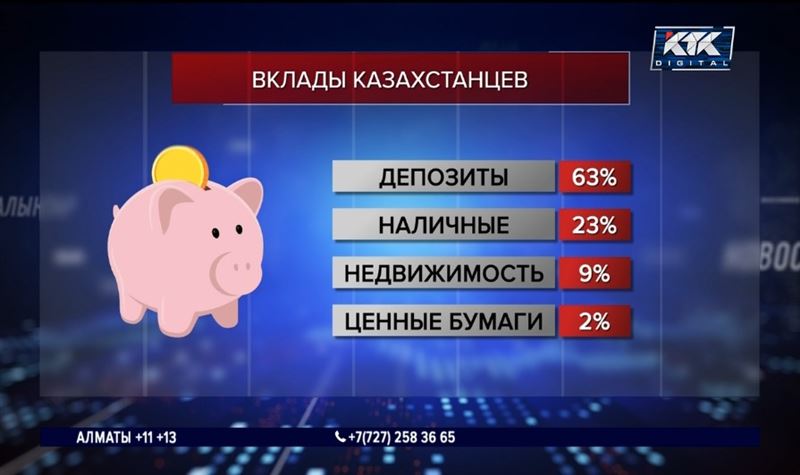 Лишь 15% казахстанцев имеют денежные сбережения