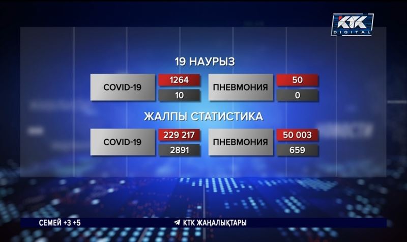 Ковид-19: Ауру асқынған өңірлерде карантин күшейтіледі