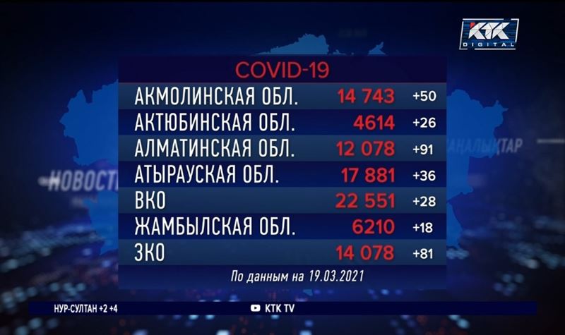 Хроники ковида: 250 казахстанцев – в тяжелом состоянии, 61 – при смерти