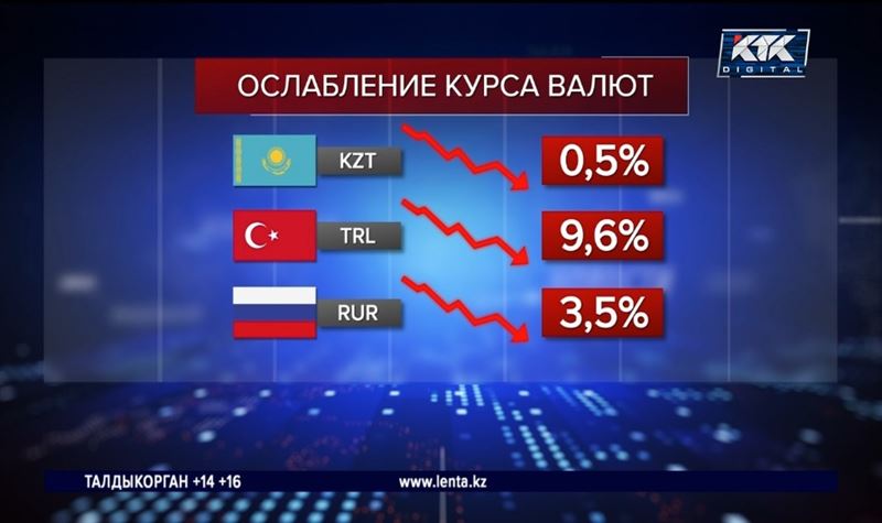 Почему тенге подешевел после праздников, объяснили в Нацбанке