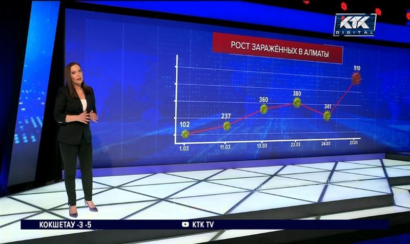 Заболеваемость ковидом в Алматы за месяц выросла в пять раз