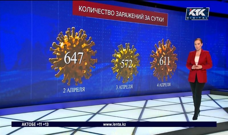 Алматы ставит рекорд по приросту ковид-положительных