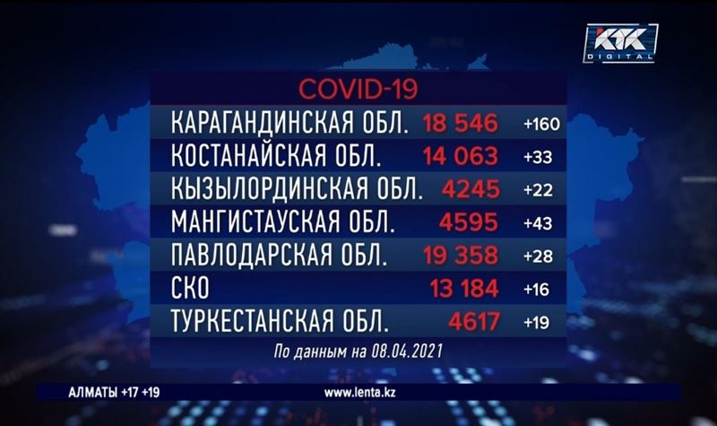 В Казахстане новый рекорд по суточному приросту ковид-положительных