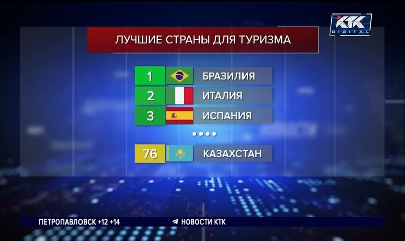 Казахстан оказался в хвосте рейтинга лучших стран для путешествий