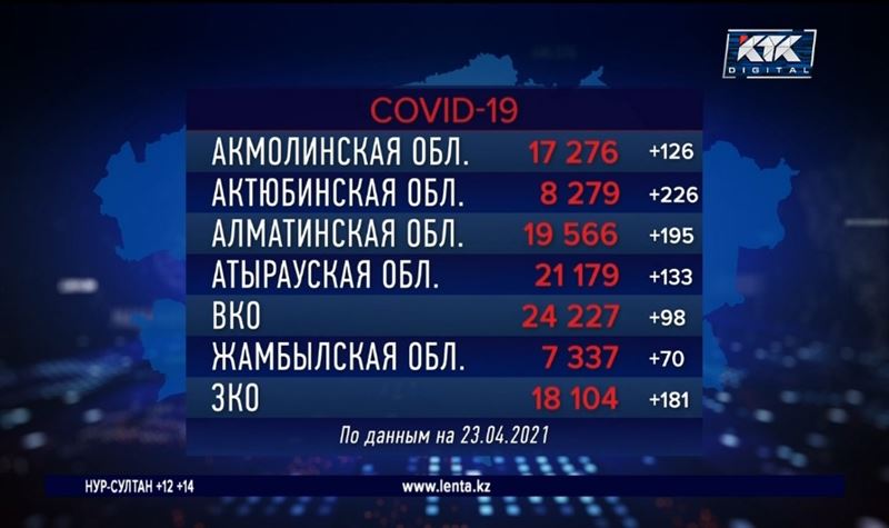 Общее число заболевших ковидом казахстанцев перевалило за 300 тысяч