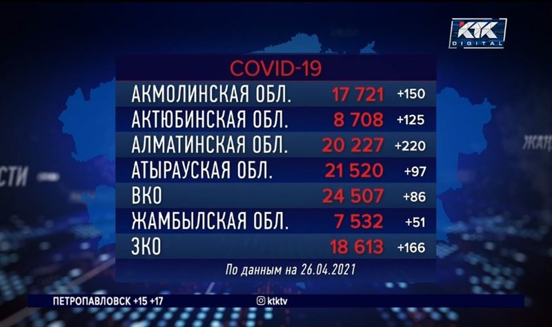 Сколько казахстанцев успело вакцинироваться против ковида