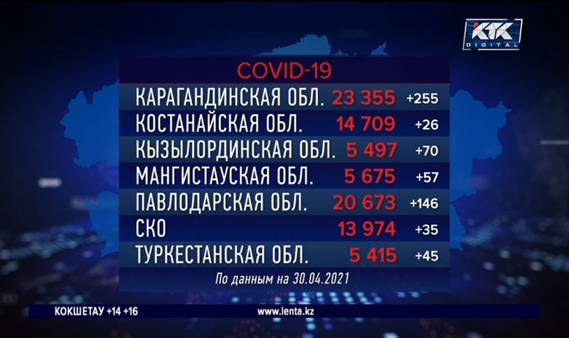 За сутки от коронавируса и пневмонии скончались 33 казахстанца