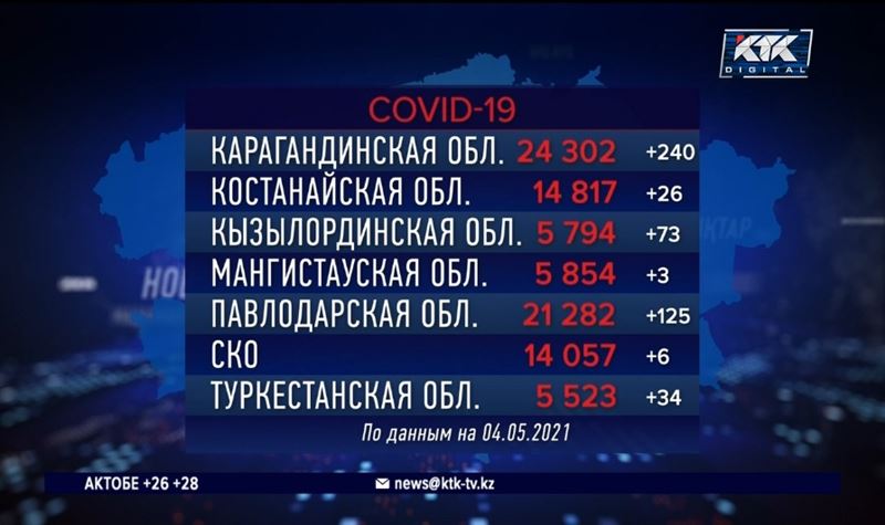 В Мангистауской и Северо-Казахстанской областях минимальный показатель по заболеваемости ковидом за сутки