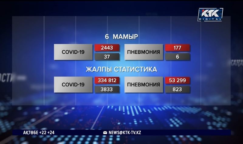 Ковид-19: Ауруханада 780 науқас ауыр халде жатыр