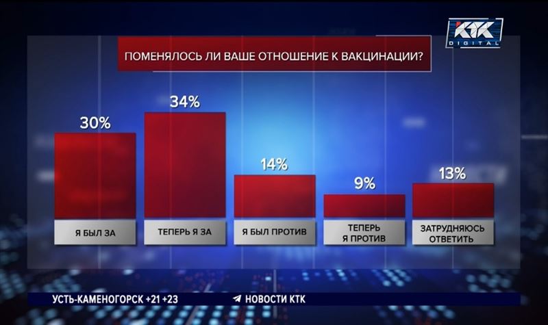 34% казахстанцев изменили свое отношение к вакцинации