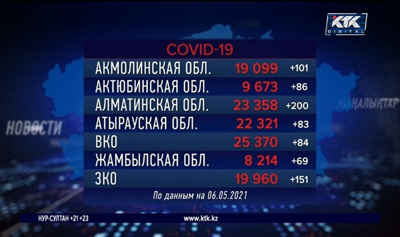 Количество пациентов с КВИ в Казахстане увеличилось за сутки почти на 2500