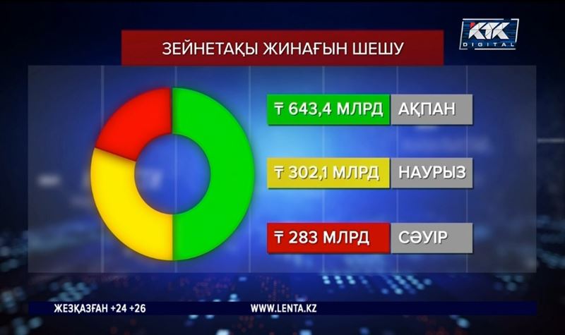 Қордағы қаржы жыл басынан бері 300 миллиардқа азайған