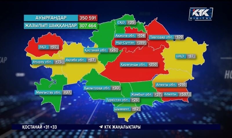 COVID-19: 2283 адам тіркелді, 20 науқас көз жұмды