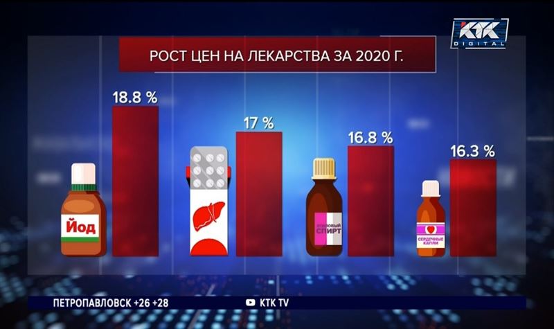 В Казахстане продолжают дорожать лекарства